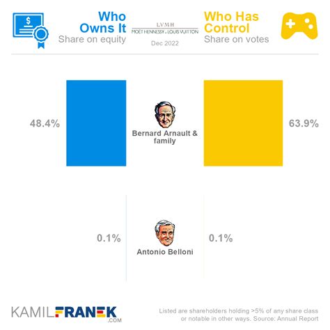 biggest shareholder in lvmh.